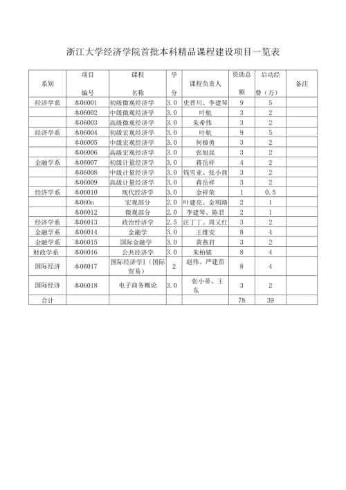 浙江大学经济学院首批本科精品课程建设项目一览表.docx