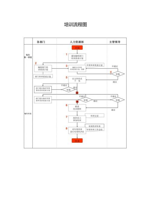 培训流程图.docx