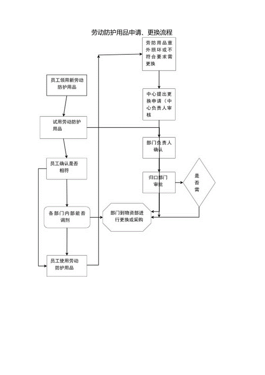 劳动防护用品申请、更换流程.docx_第1页