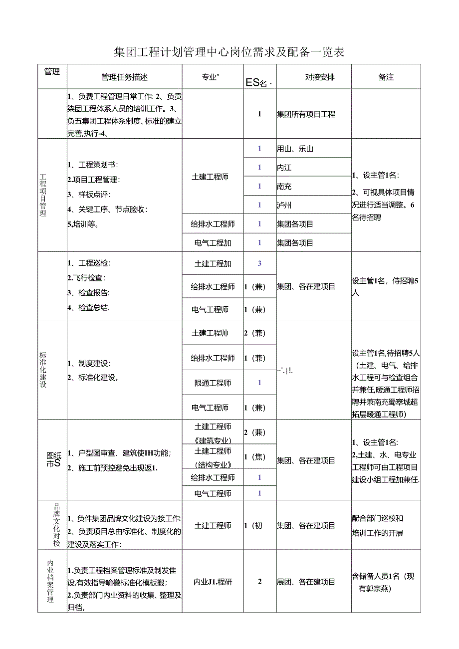 工程计划管理中心岗位需求说明(编号：HTJT-GC-I[2018]03).docx_第3页