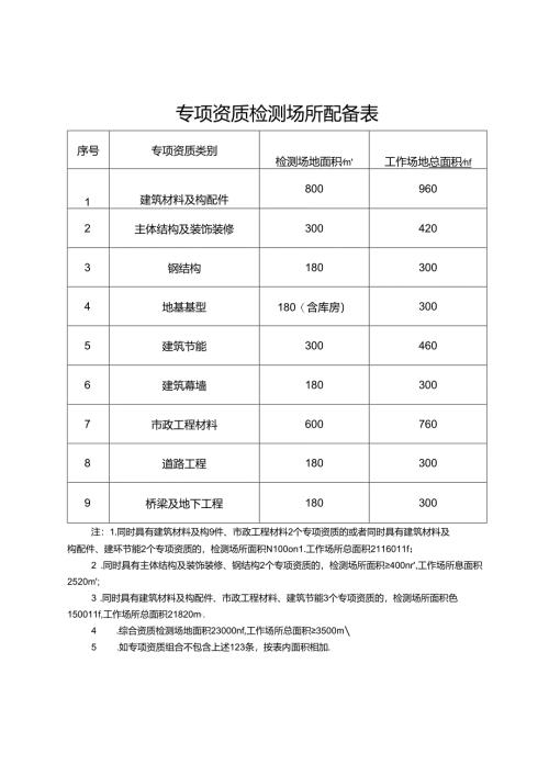 专项资质工作场所配备表.docx