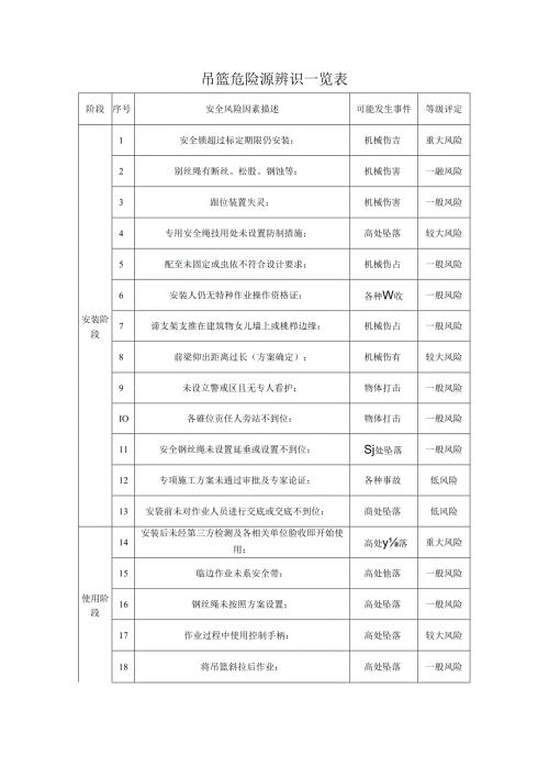 吊篮危险源辨识一览表.docx