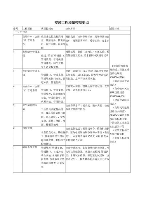 安装工程质量控制要点.docx
