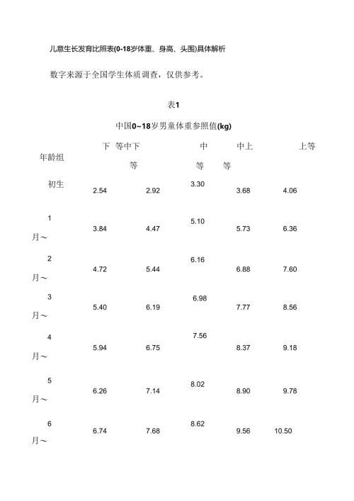 儿童生长发育对照表(-岁体重、身高、头围)详细解析.docx