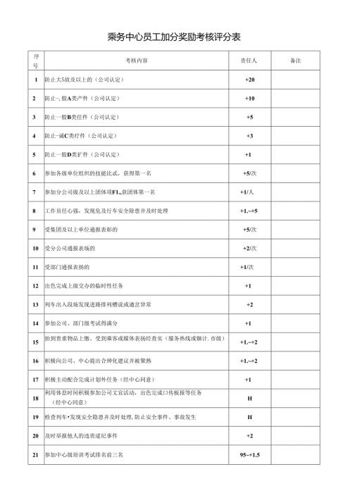 乘务中心员工加分奖励考核评分表.docx