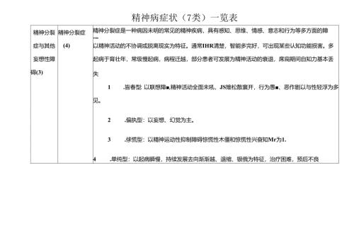 常见精神病症状表现(表格).docx