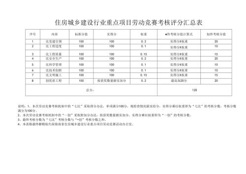 住房城乡建设行业重点项目劳动竞赛考核评分汇总表.docx