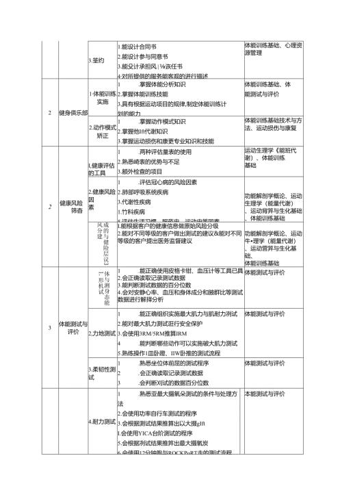 职业技术学院体能训练专业人才培养方案.docx