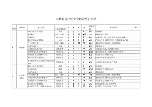 二十种有限空间安全风险辨识清单.docx