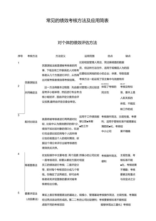 常见的绩效考核方法及应用简表72798.docx