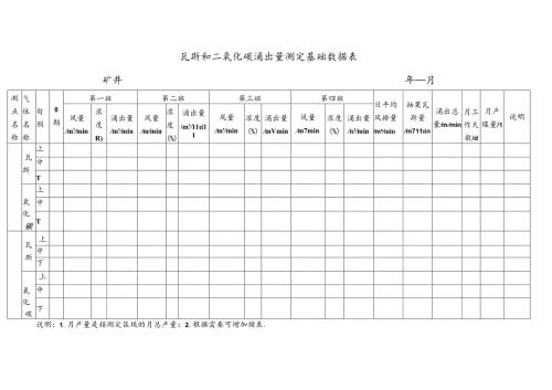 瓦斯和二氧化碳涌出量测定基础数据表.docx