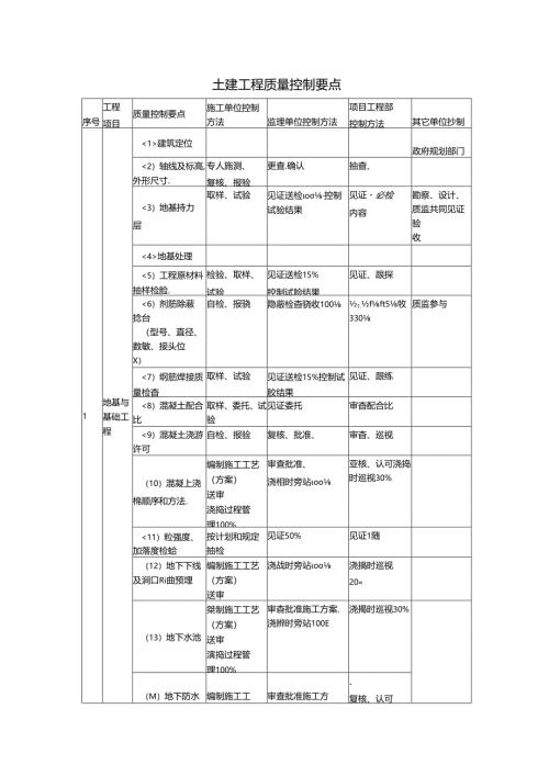 分部工程和重要分项工程的质量控制要点.docx
