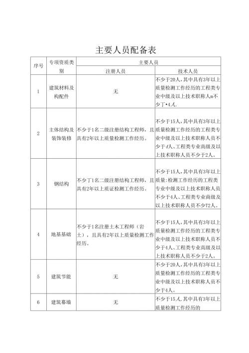 主要人员配备表.docx