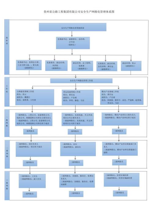 附件1-公路集团安全生产网格化管理体系图.docx