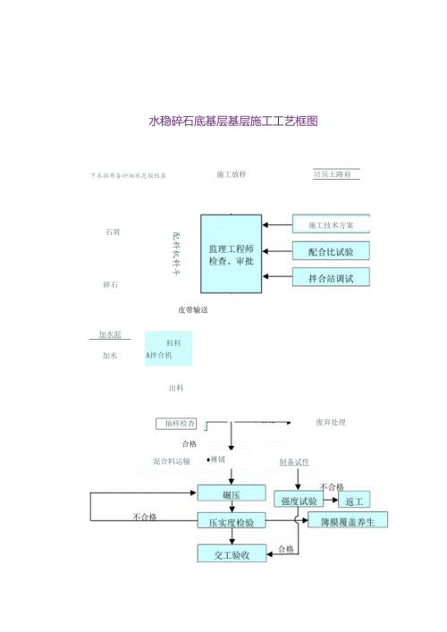 水稳碎石底基层基层施工工艺框图.docx