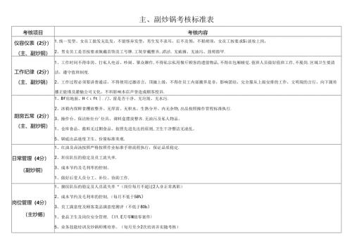 主、副炒锅考核标准表.docx