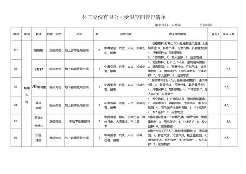 化工股份有限公司受限空间管理清单.docx