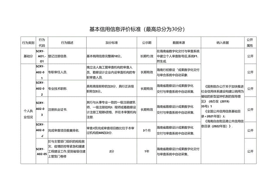 施工图审查机构审查人员信用评价标准（2024年版）.docx_第2页