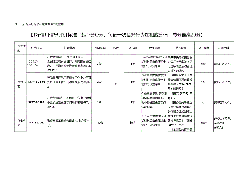 施工图审查机构审查人员信用评价标准（2024年版）.docx_第3页