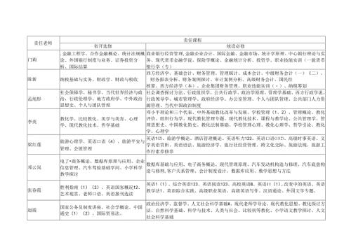 保定电大开放教育责任教师一览表.docx