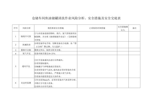 仓储车间焦油储罐清洗作业风险分析、安全措施及安全交底表.docx