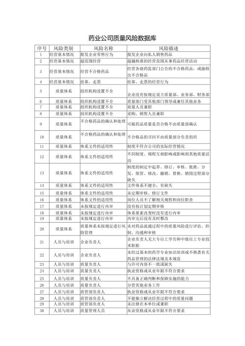 药业公司质量风险数据库.docx