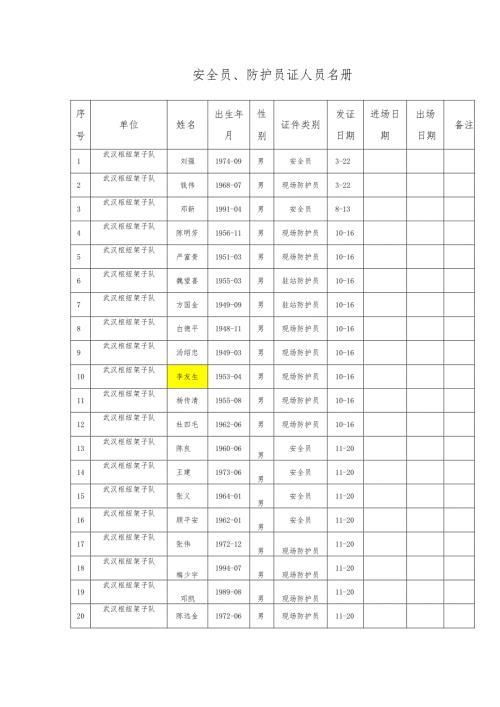 架子队安全防护人员配备表.docx