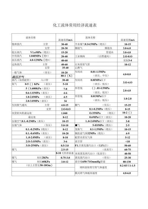化工流体常用经济流速.docx
