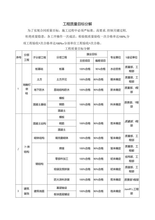 工程质量目标分解.docx