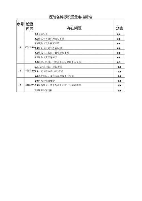 医院各种标识质量考核标准.docx