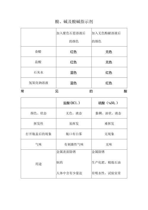 常见的酸和碱课本知识及同步练习题含答案.docx