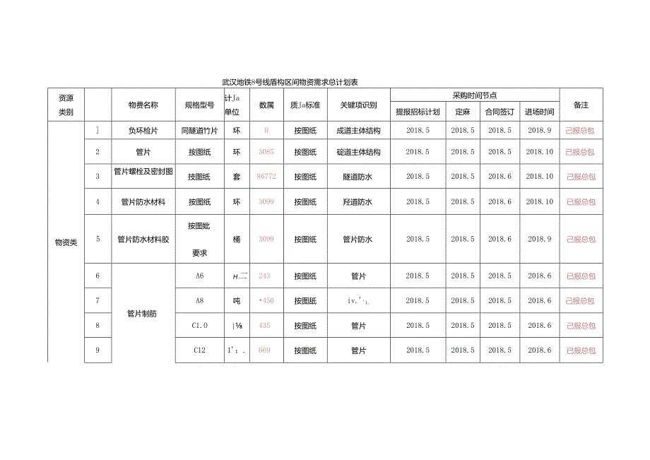 武汉地铁8号线盾构项目物资设备需求总计划表(2018.5.2).docx_第1页