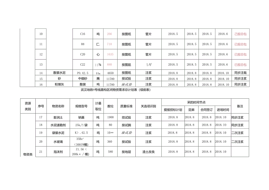 武汉地铁8号线盾构项目物资设备需求总计划表(2018.5.2).docx_第2页
