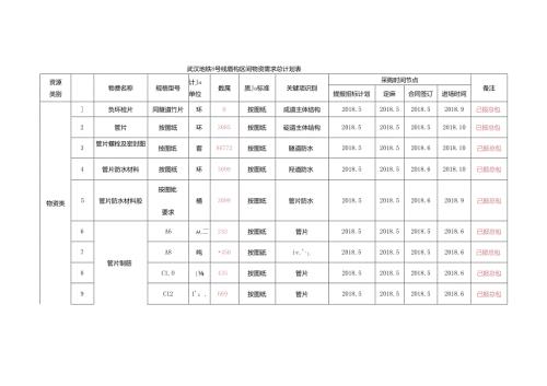 武汉地铁8号线盾构项目物资设备需求总计划表（2018.5.2）.docx