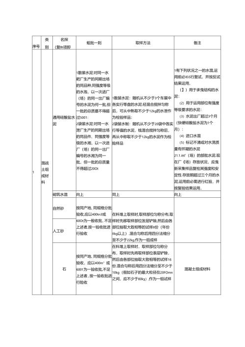 常见建筑材料进场复试项目、组批原则、取样方法和要求.docx
