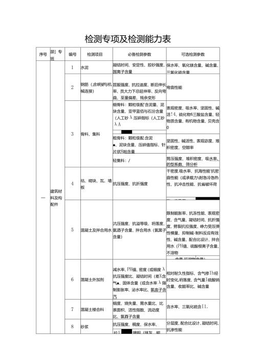 检测专项及检测能力表.docx