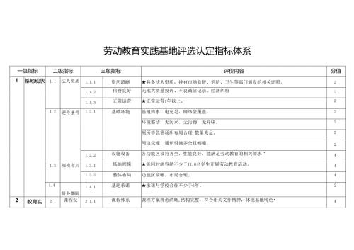 劳动教育实践基地评选认定指标体系.docx