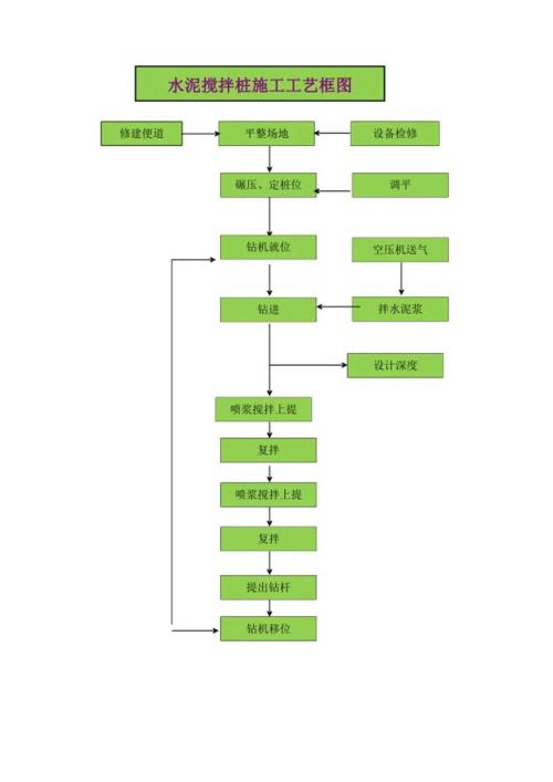 水泥搅拌桩施工工艺框图.docx
