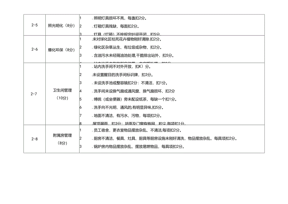 加油站规范化管理考评细则要点.docx_第2页