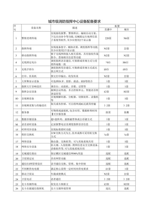 城市级消防指挥中心设备配备要求.docx
