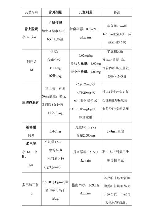 儿童常用抢救药剂量.docx
