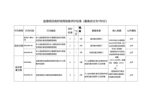 监理项目良好信用信息评价标准（最高总分为150分）.docx