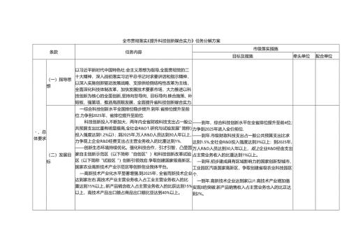 全市贯彻落实《提升科技创新综合实力》任务分解方案.docx
