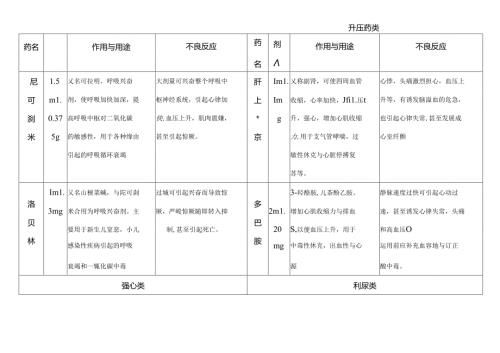 抢救车药品的剂量及用途.docx