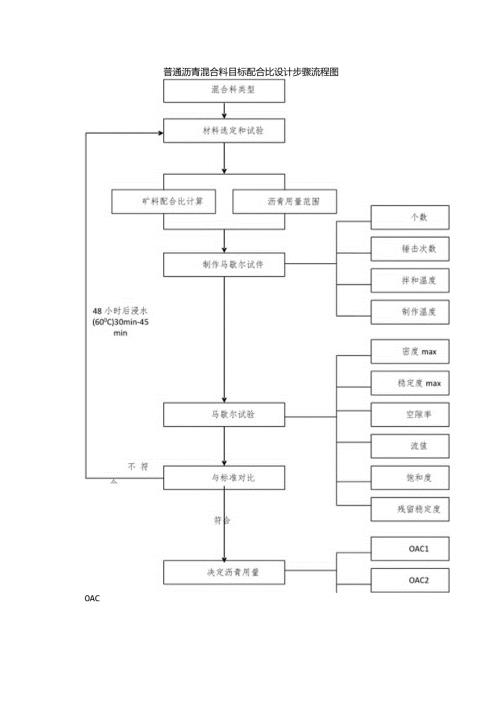 普通沥青混合料目标配合比设计步骤流程图.docx