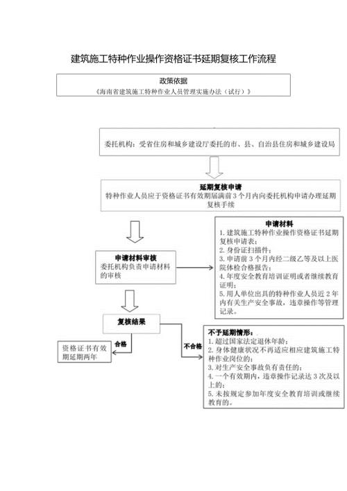 建筑施工特种作业操作资格证书延期复核工作流程.docx