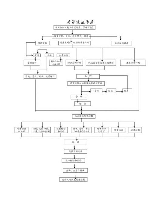 质量安全保证体系.docx