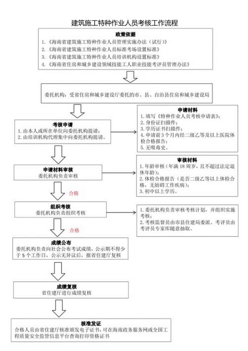 建筑施工特种作业人员考核工作流程.docx
