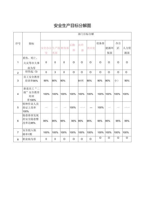 安全生产目标分解图.docx