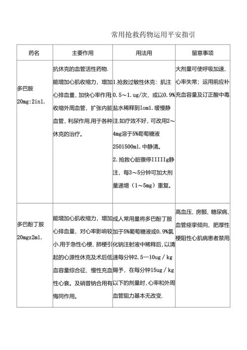 常见抢救药物使用指引.docx